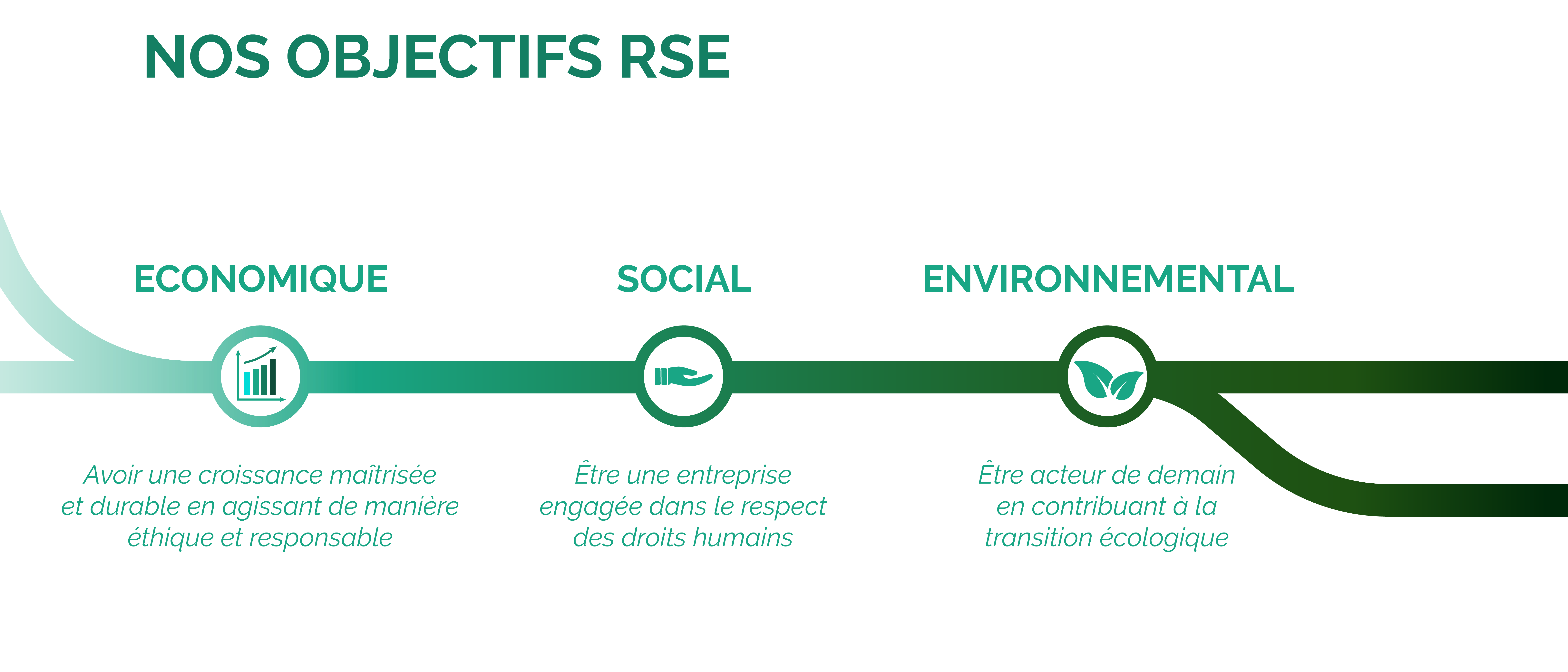 Nos objectifs RSE